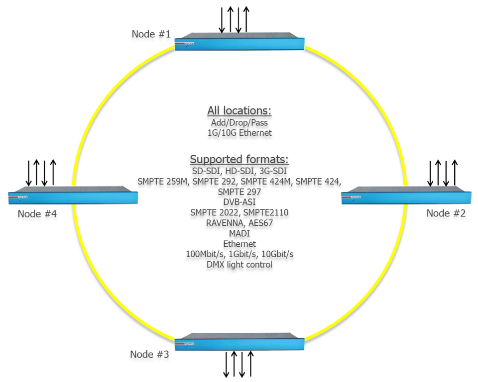 Chapter 10, SONET Topologies [Support] - Cisco Systems